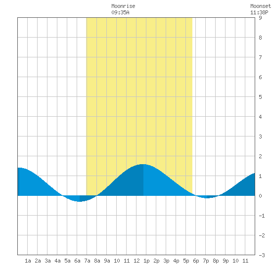 Sassafras River tide chart for Wednesday, February 14, 2024