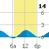 Sassafras River tide chart for Wednesday, February 14, 2024
