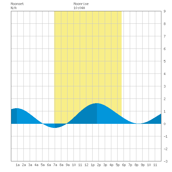 Sassafras River tide chart for Thursday, February 15, 2024