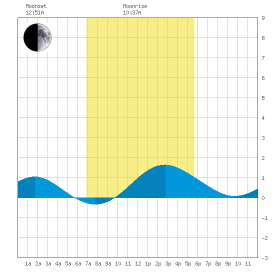 Sassafras River tide chart for Friday, February 16, 2024