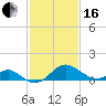 Sassafras River tide chart for Friday, February 16, 2024