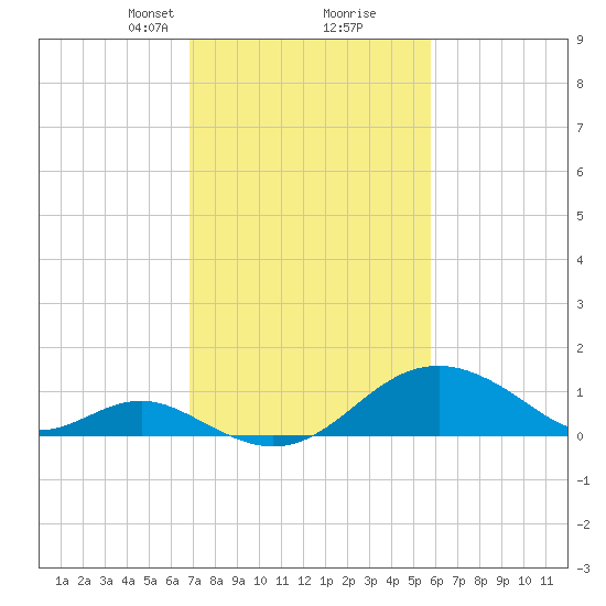 Sassafras River tide chart for Monday, February 19, 2024