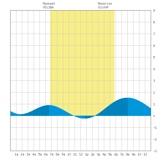 Sassafras River tide chart for Wednesday, February 21, 2024