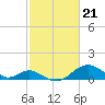 Sassafras River tide chart for Wednesday, February 21, 2024
