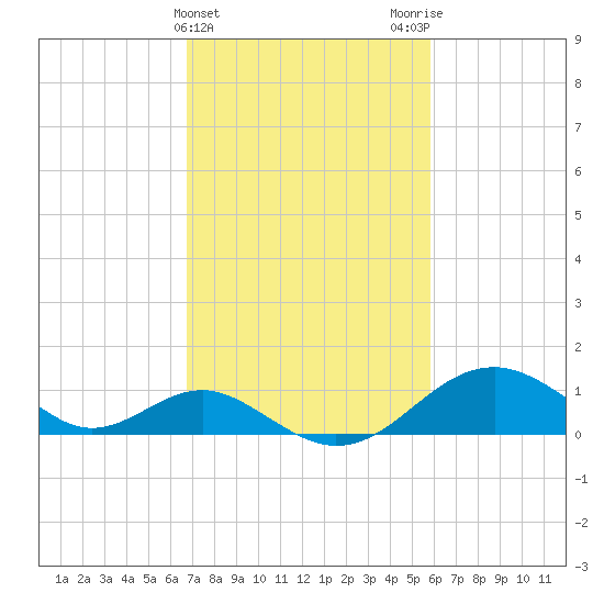 Sassafras River tide chart for Thursday, February 22, 2024