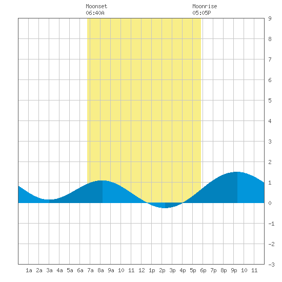 Sassafras River tide chart for Friday, February 23, 2024
