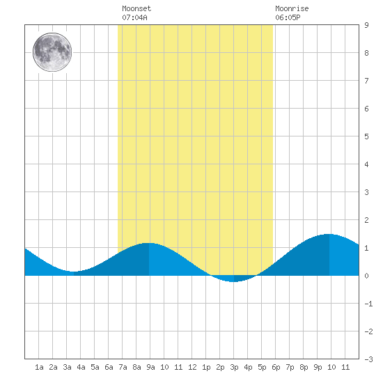 Sassafras River tide chart for Saturday, February 24, 2024