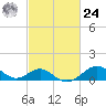 Sassafras River tide chart for Saturday, February 24, 2024