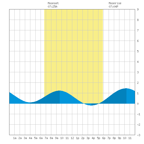 Sassafras River tide chart for Sunday, February 25, 2024