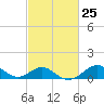 Sassafras River tide chart for Sunday, February 25, 2024