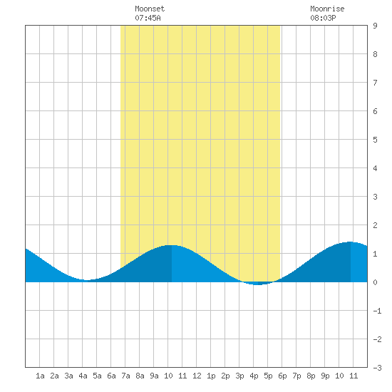 Sassafras River tide chart for Monday, February 26, 2024
