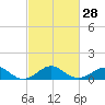Sassafras River tide chart for Wednesday, February 28, 2024