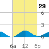 Sassafras River tide chart for Thursday, February 29, 2024