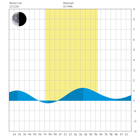 Sassafras River tide chart for Friday, February 2, 2024