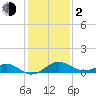 Sassafras River tide chart for Friday, February 2, 2024