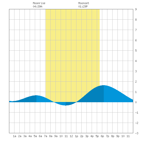 Sassafras River tide chart for Tuesday, February 6, 2024