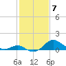 Sassafras River tide chart for Wednesday, February 7, 2024