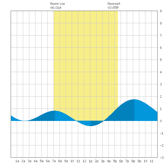 Sassafras River tide chart for Thursday, February 8, 2024