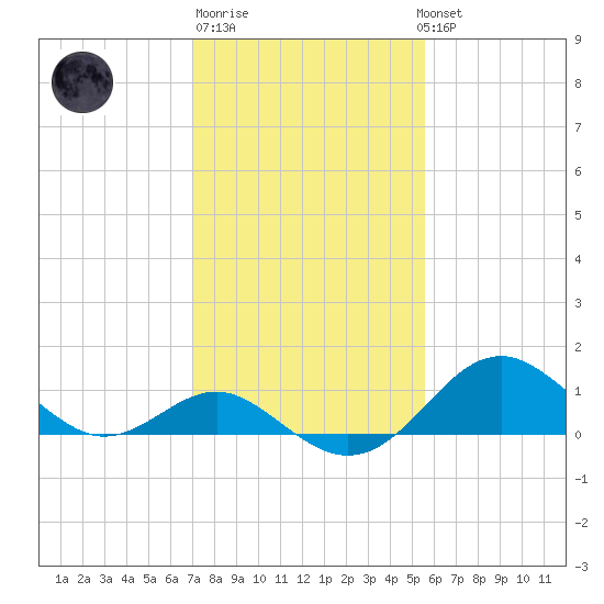 Sassafras River tide chart for Friday, February 9, 2024