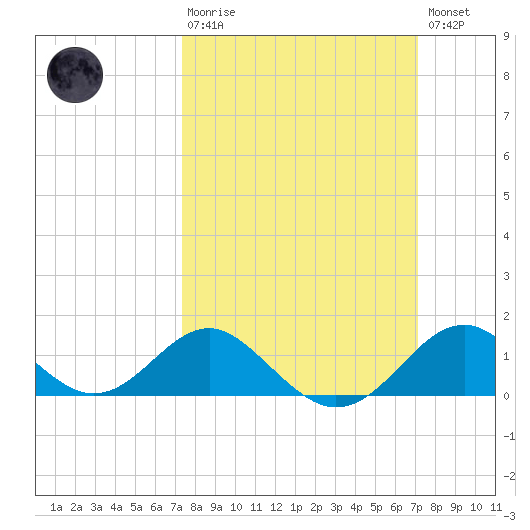 Sassafras River tide chart for Sunday, March 10, 2024