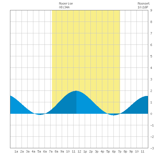 Sassafras River tide chart for Tuesday, March 12, 2024