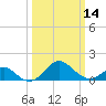 Sassafras River tide chart for Thursday, March 14, 2024