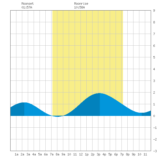 Sassafras River tide chart for Saturday, March 16, 2024