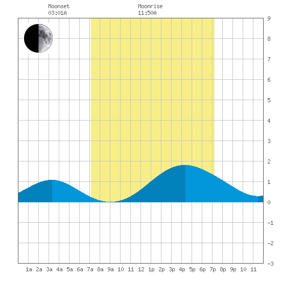 Sassafras River tide chart for Sunday, March 17, 2024