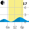 Sassafras River tide chart for Sunday, March 17, 2024