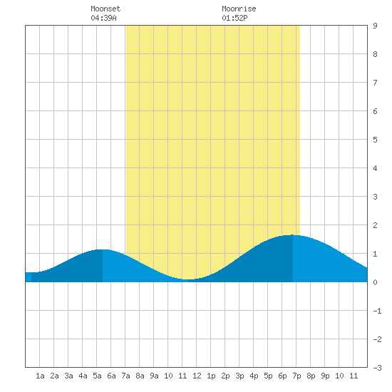 Sassafras River tide chart for Tuesday, March 19, 2024