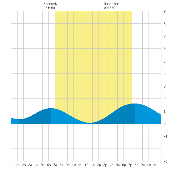 Sassafras River tide chart for Wednesday, March 20, 2024