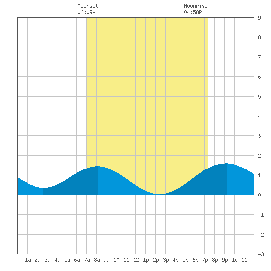 Sassafras River tide chart for Friday, March 22, 2024