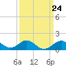 Sassafras River tide chart for Sunday, March 24, 2024