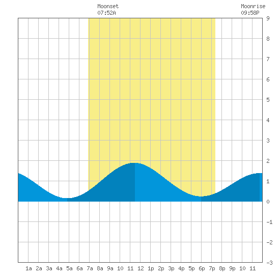 Sassafras River tide chart for Wednesday, March 27, 2024