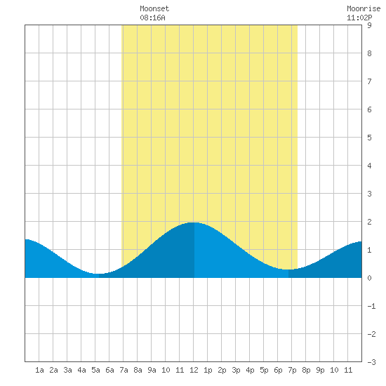 Sassafras River tide chart for Thursday, March 28, 2024