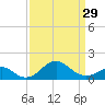 Sassafras River tide chart for Friday, March 29, 2024