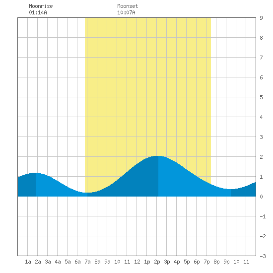 Sassafras River tide chart for Sunday, March 31, 2024