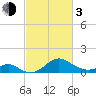 Sassafras River tide chart for Sunday, March 3, 2024