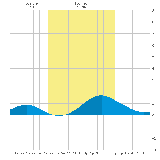 Sassafras River tide chart for Monday, March 4, 2024