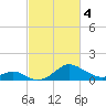 Sassafras River tide chart for Monday, March 4, 2024