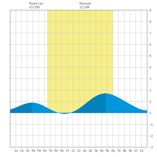 Sassafras River tide chart for Tuesday, March 5, 2024
