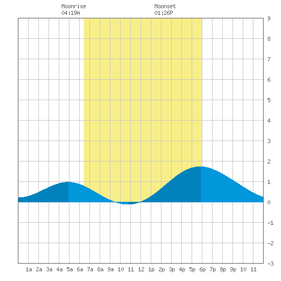 Sassafras River tide chart for Wednesday, March 6, 2024