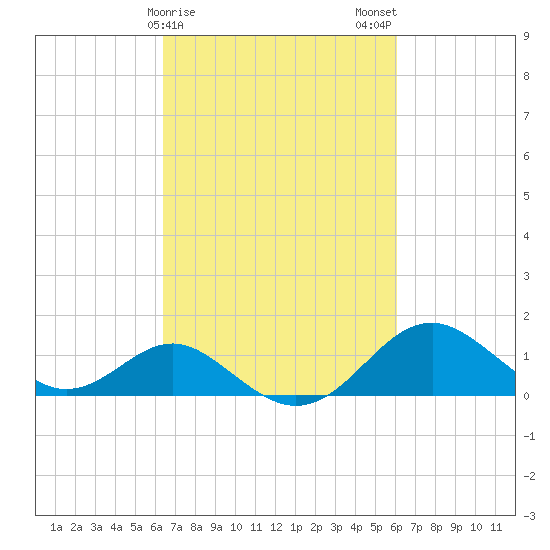 Sassafras River tide chart for Friday, March 8, 2024