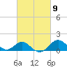 Sassafras River tide chart for Saturday, March 9, 2024