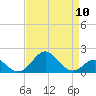 Sassafras River tide chart for Wednesday, April 10, 2024