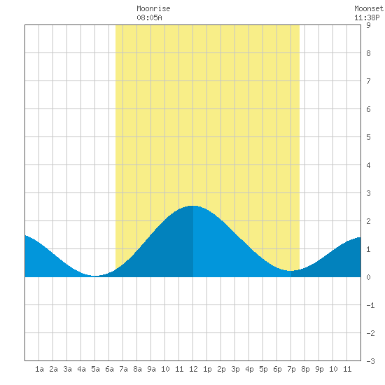 Sassafras River tide chart for Thursday, April 11, 2024