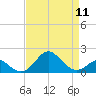 Sassafras River tide chart for Thursday, April 11, 2024