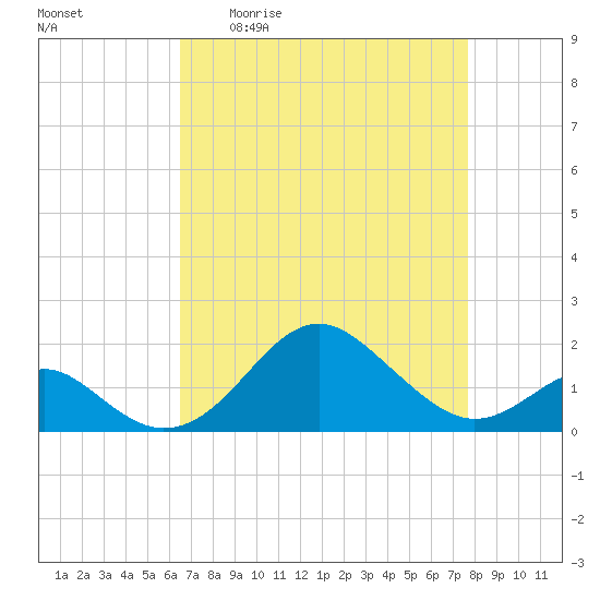 Sassafras River tide chart for Friday, April 12, 2024