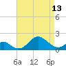 Sassafras River tide chart for Saturday, April 13, 2024