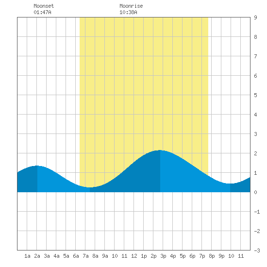 Sassafras River tide chart for Sunday, April 14, 2024